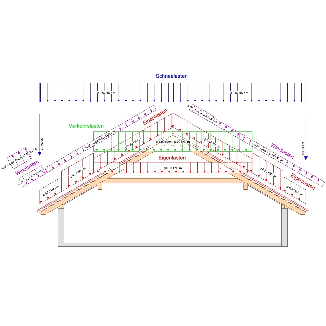 Kombinacje obciążeń